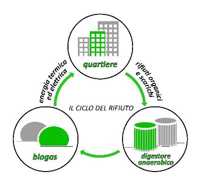 img ciclo rifiuti Il biogas per la microgenerazione diffusa: gestione, uso e prospettive