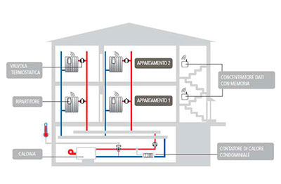 Dismissione impianto riscaldamento centralizzato