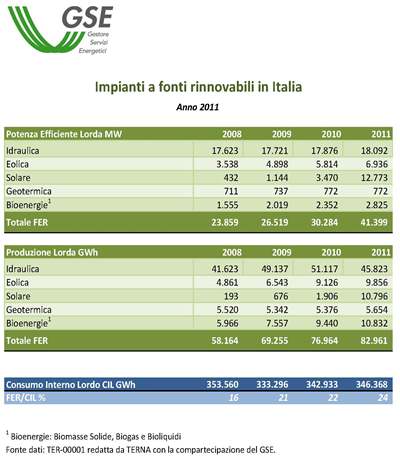 Elettricità da fonti rinnovabili 2011 - dati statistici definitivi