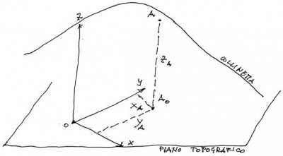 Fig. 2 - Momenti di Topografia, assi e piano topografico. Quinta puntata
