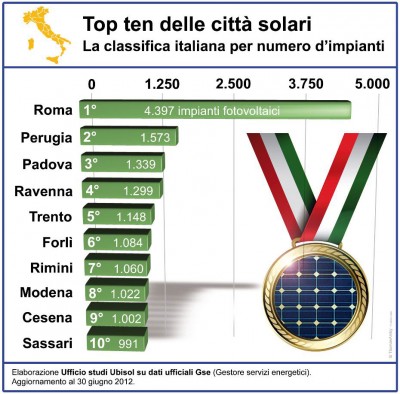 top ten delle città italiane per impianti fotovoltaici installati