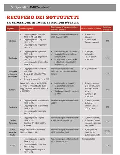 Recupero dei sottotetti, la tabella regione per regione Recupero sottotetto lombardia