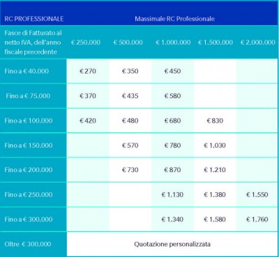 Tabella dei costi indicativa per assicurazioni RC professionale Geometri