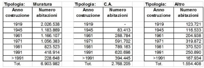 Tabella 3: Ripartizione complessiva delle tipologie costruttive (ISTAT 2001)