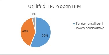 Utilità degli IFC e Open BIM
