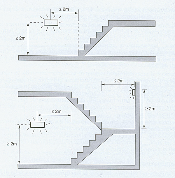 Prescrizioni dimensionali per l’installazione di apparecchi di emergenza in corrispondenza di rampe di scale e ballatoi.