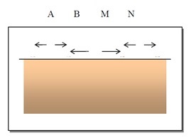 Figura 9 - Dispositivo dipolo-dipolo.