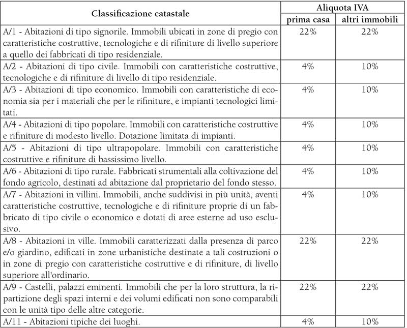 Iva in edilizia, aliquote e modulistica per acquisto e costruzione ... Detrazione iva prima casa