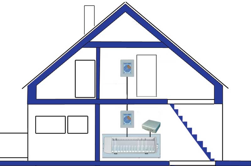 Fig. 2a: Applicazione in una casa unifamiliare con un °CALEONbox, due termostati ambiente °CALEON (uno per ogni zona) e datalogger per connessione a Internet