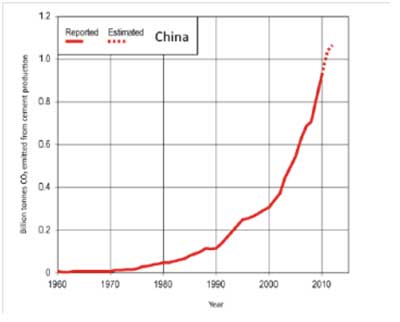 Figura 3 – Emissioni di CO2 dalla produzione di cemento in Cina