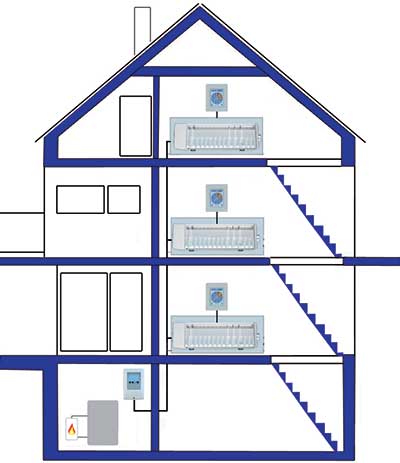 Fig. 2b: Applicazione in casa multifamiliare con tre appartamenti, ognuno con un °CALEONbox e termostato ambiente °CALEON abbinati ad un sistema di gestione centralizzato con centralina HCC