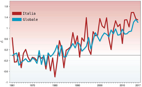 cambiamenti climatici