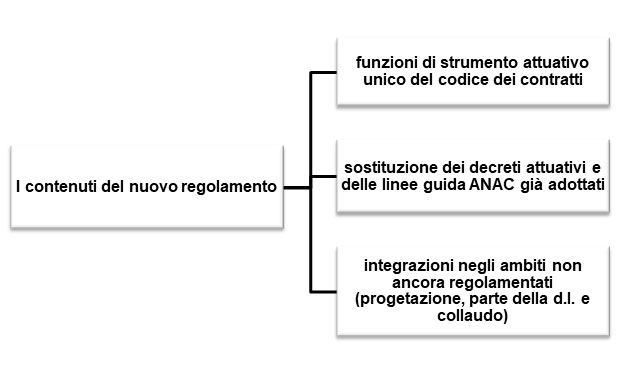 sblocca cantieri e codice appalti