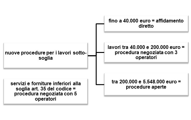 sblocca cantieri e codice appalti
