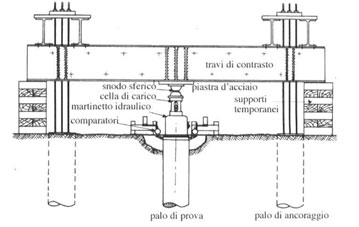 collaudo pali