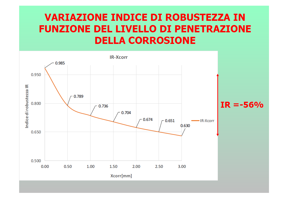 Variazione indice di robustezza in funzione del livello di penetrazione della corrosione
