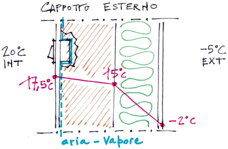 evitare la condensa
