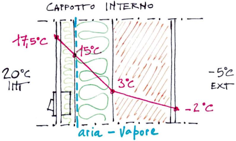 evitare la condensa