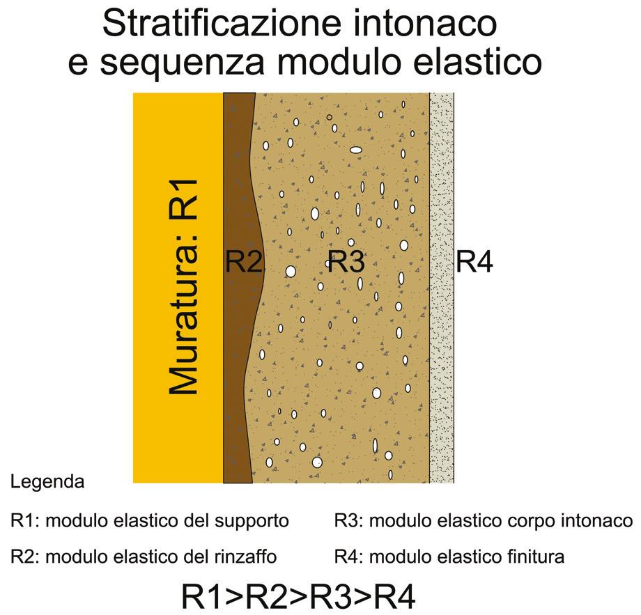 degrado intonaco